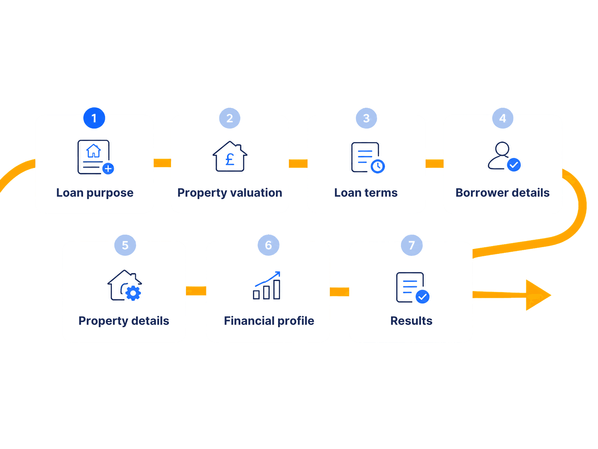 Lendlord bridging application steps from questionnaire to funding
