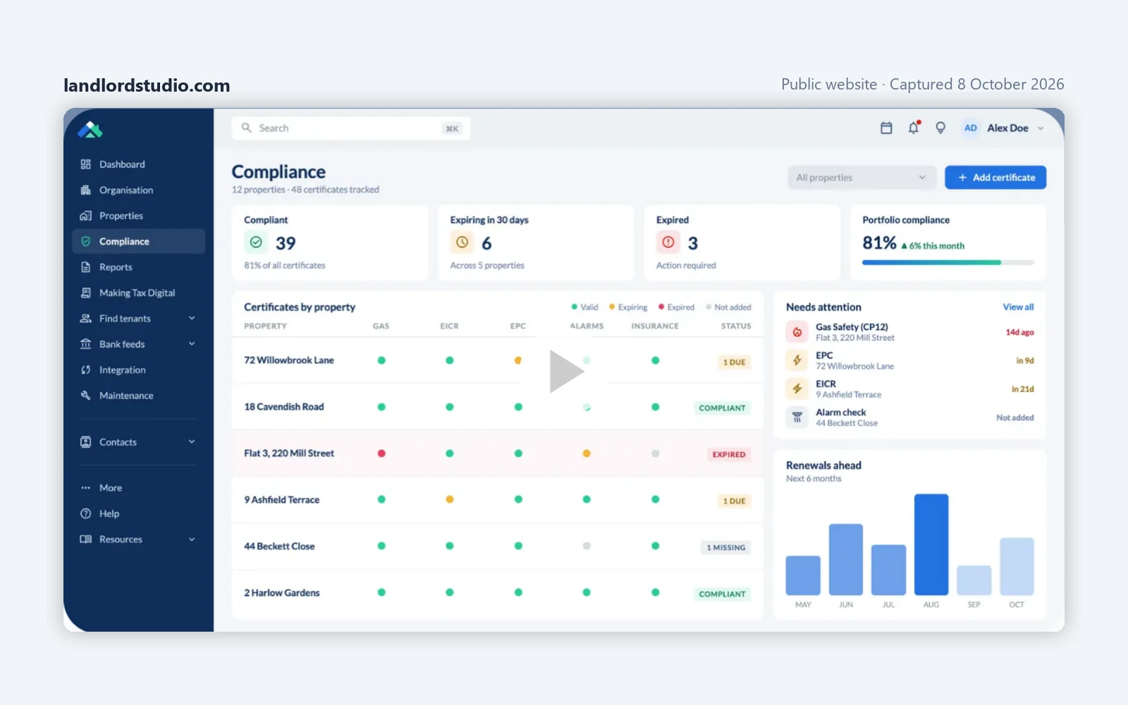 Landlord Studio compliance dashboard showing compliant, expiring and expired counts, certificates by property and renewals ahead by month