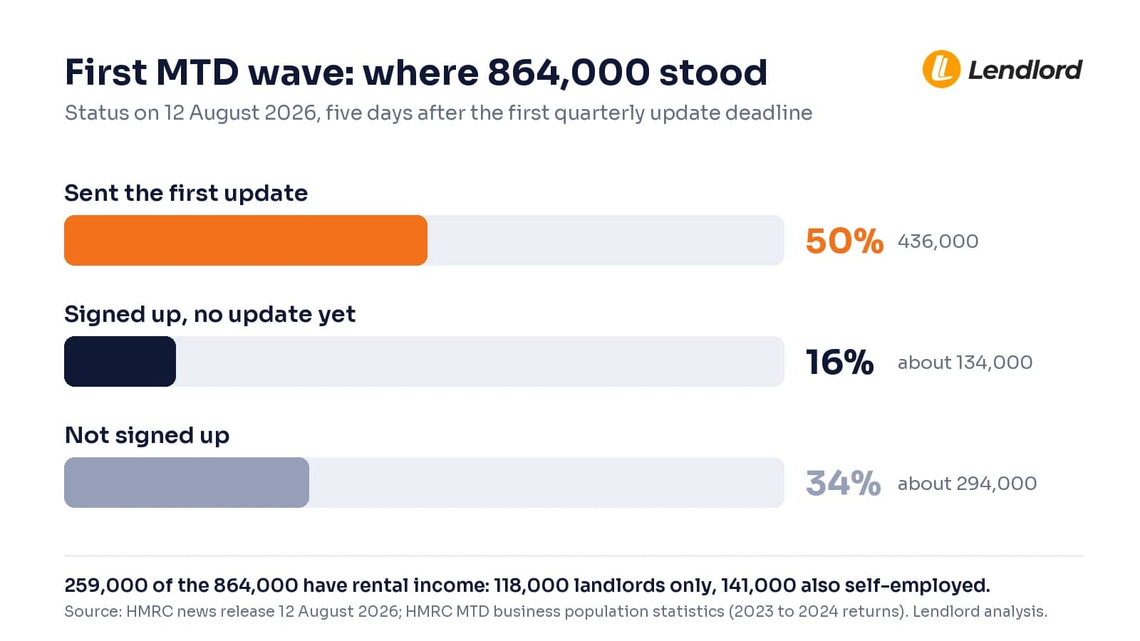Bar chart of the first MTD wave on 12 August 2026: 50% sent the first update, 16% signed up without sending, 34% not signed up, with 259,000 of 864,000 having rental income