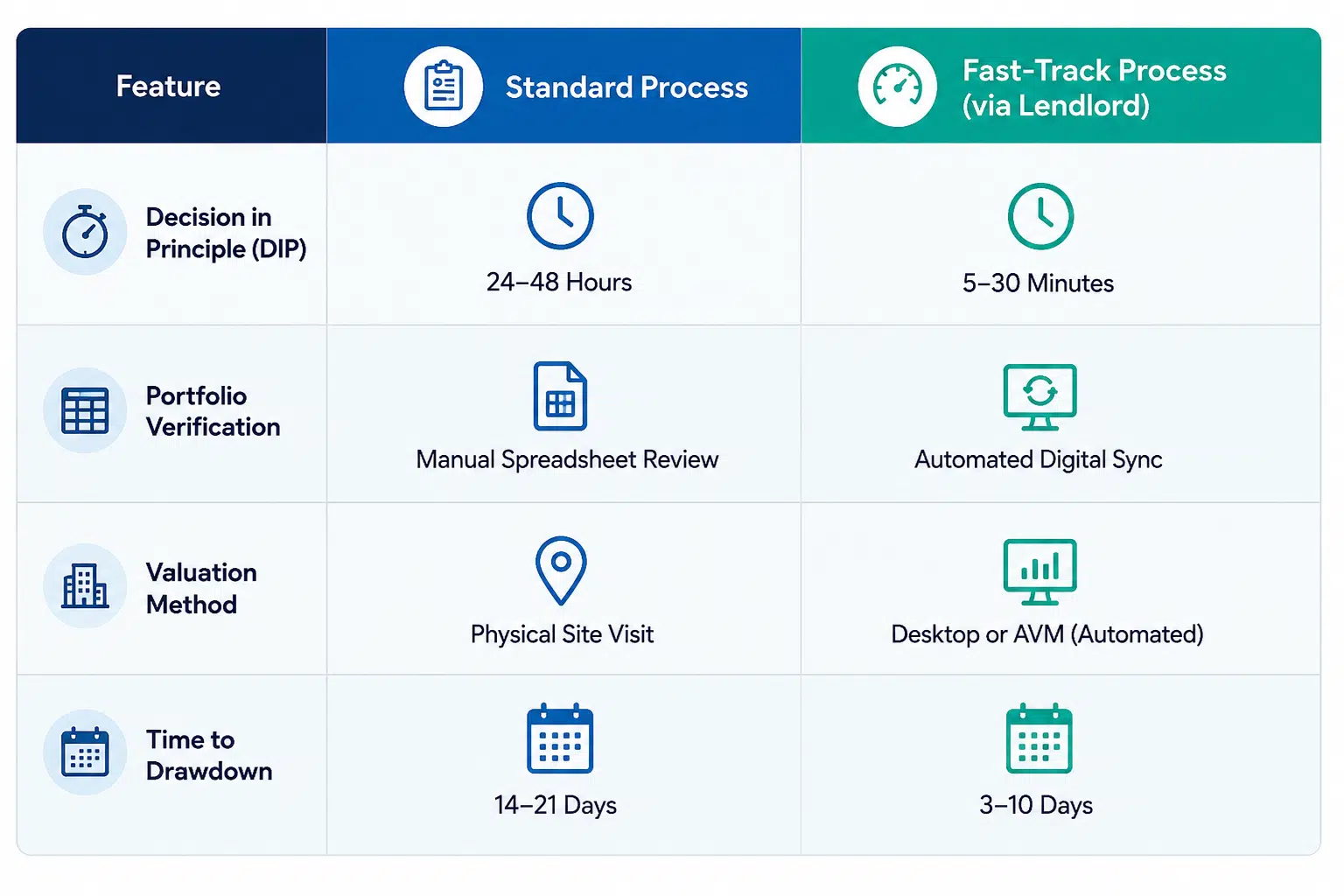 Lendlord Fast Auctuion Bridging Approval Procces