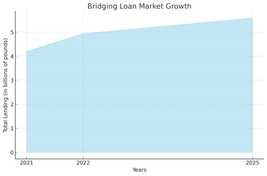 bridging loan market growth