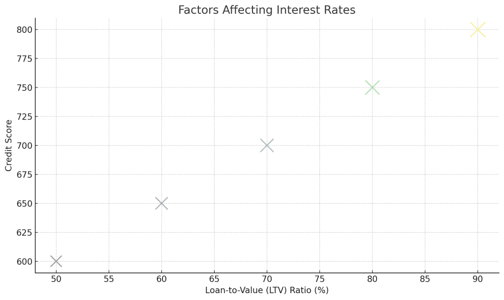 Factors Affecting Interest Rates