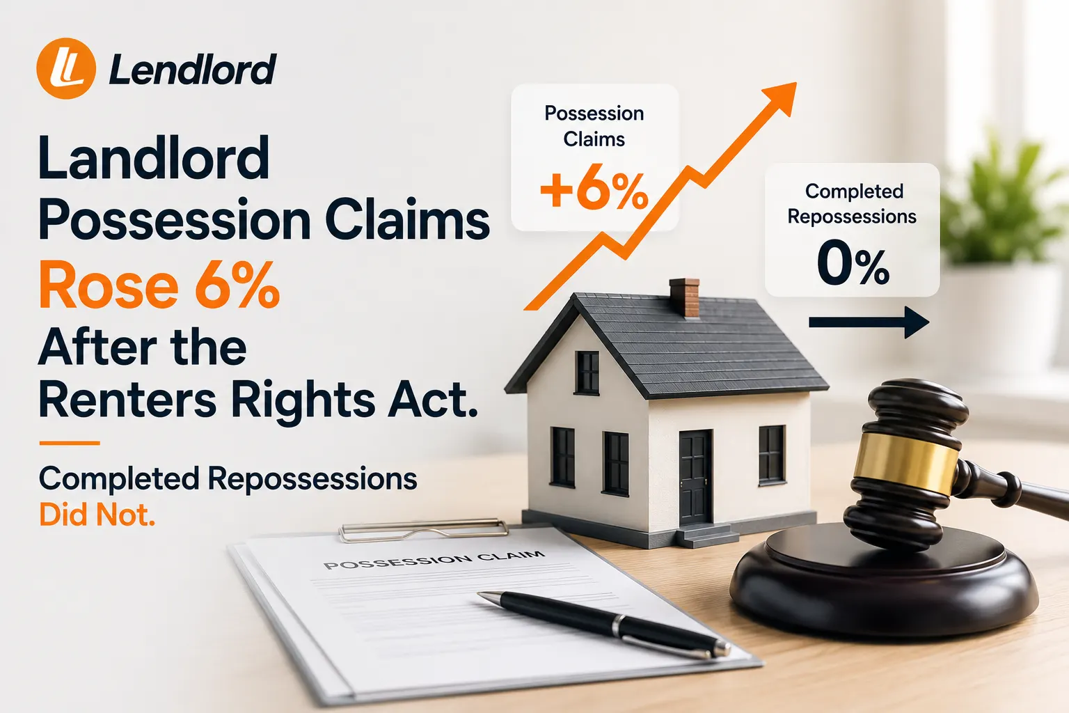 Landlord Possession Claims Rose 6% After the Renters Rights Act. Completed Repossessions Did Not.
