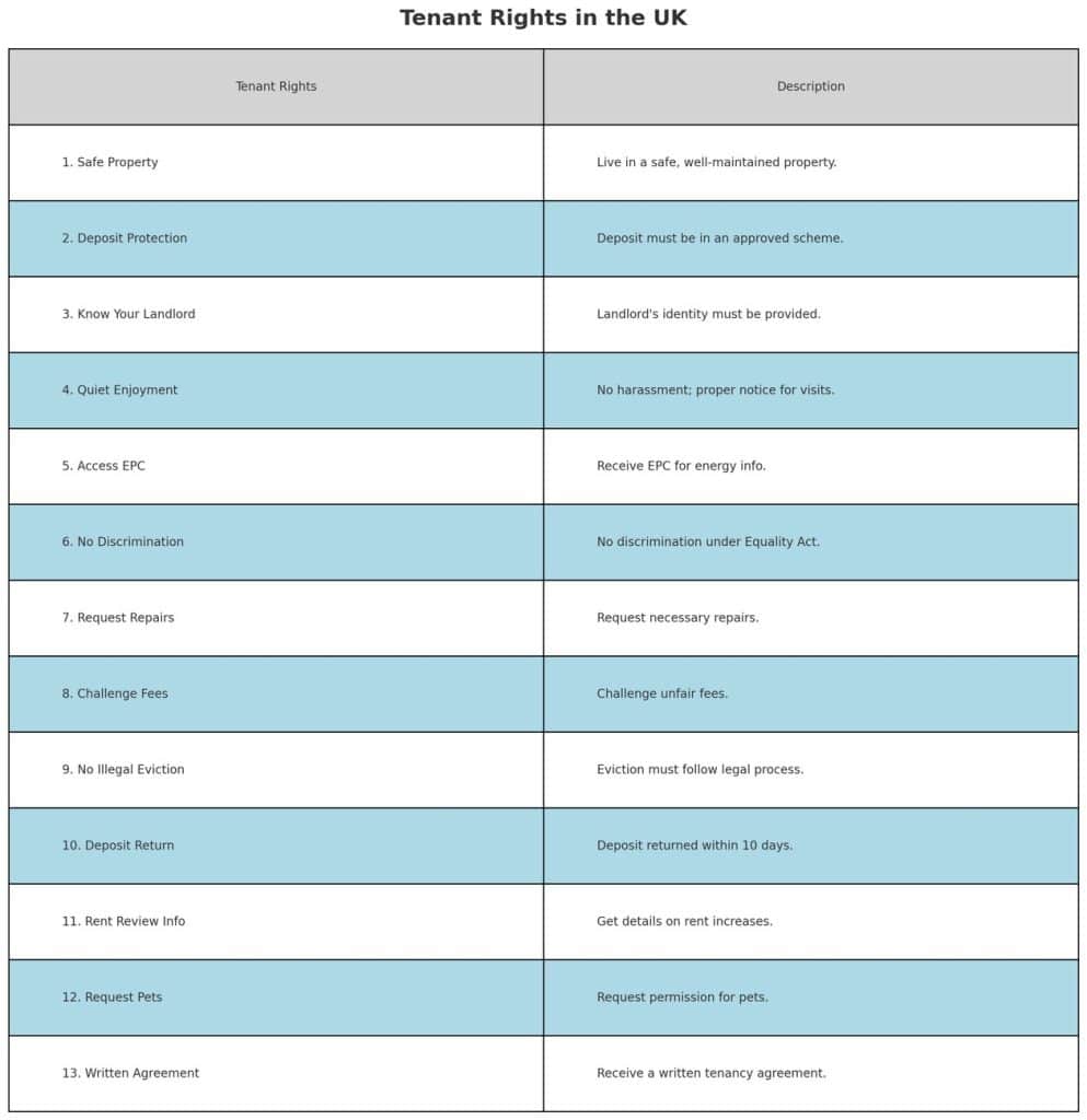 Tenant Rights Table