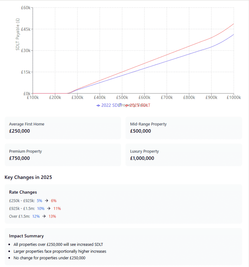 Average Stamp Duty Costs for Different Property Values (2022 vs. 2025)