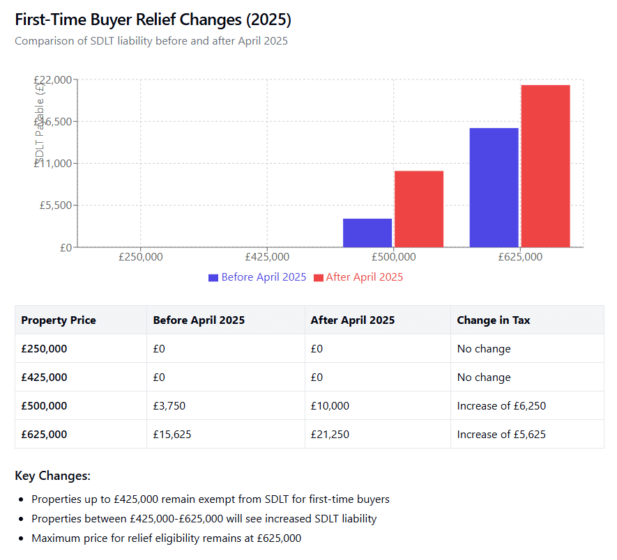 First-Time Buyer Relief Changes (2025)