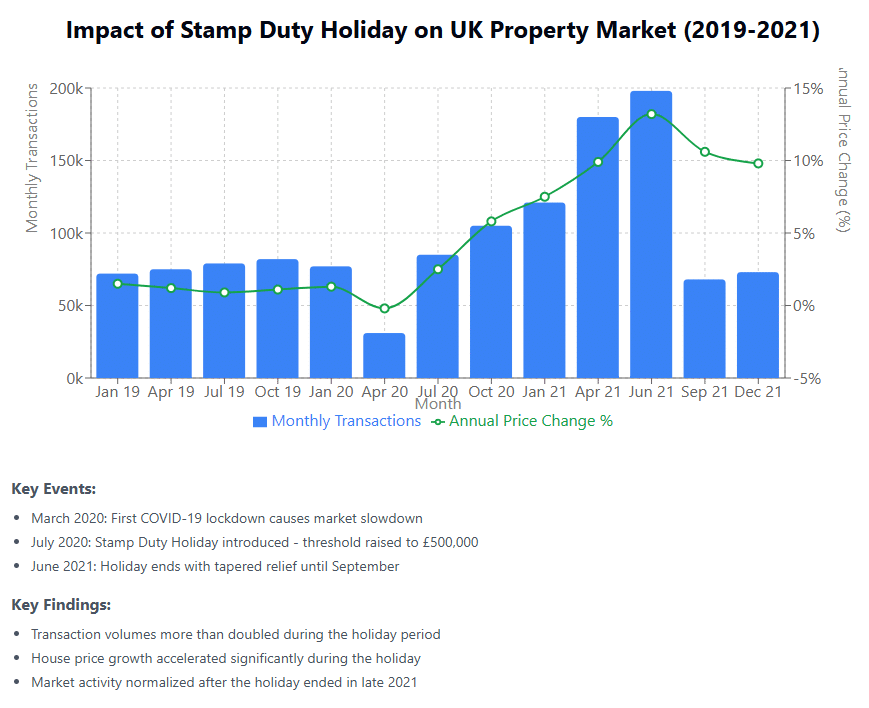 Impact of the Stamp Duty Holiday During COVID-19