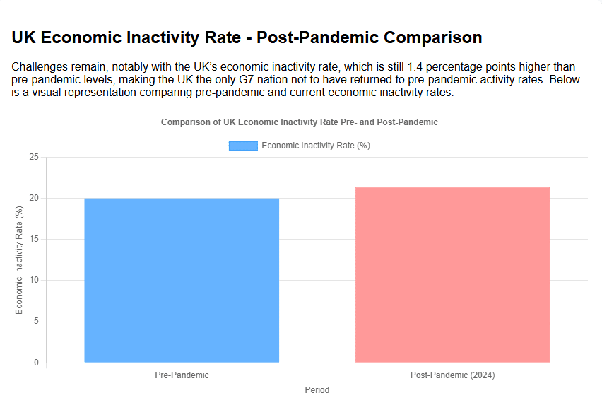 UK Economic Inactivity Rate - Post-Pandemic Comparison