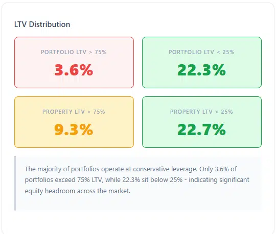 LTV Distribution