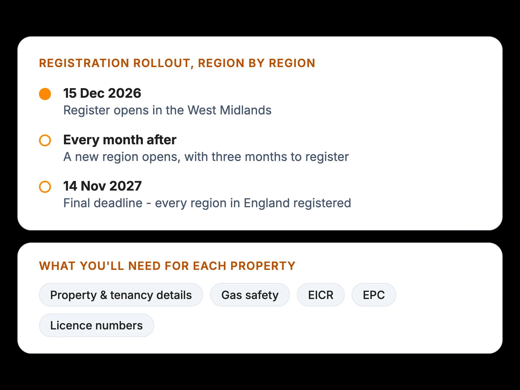 Landlord register rollout from 15 December 2026 to 14 November 2027, and the documents each property needs
