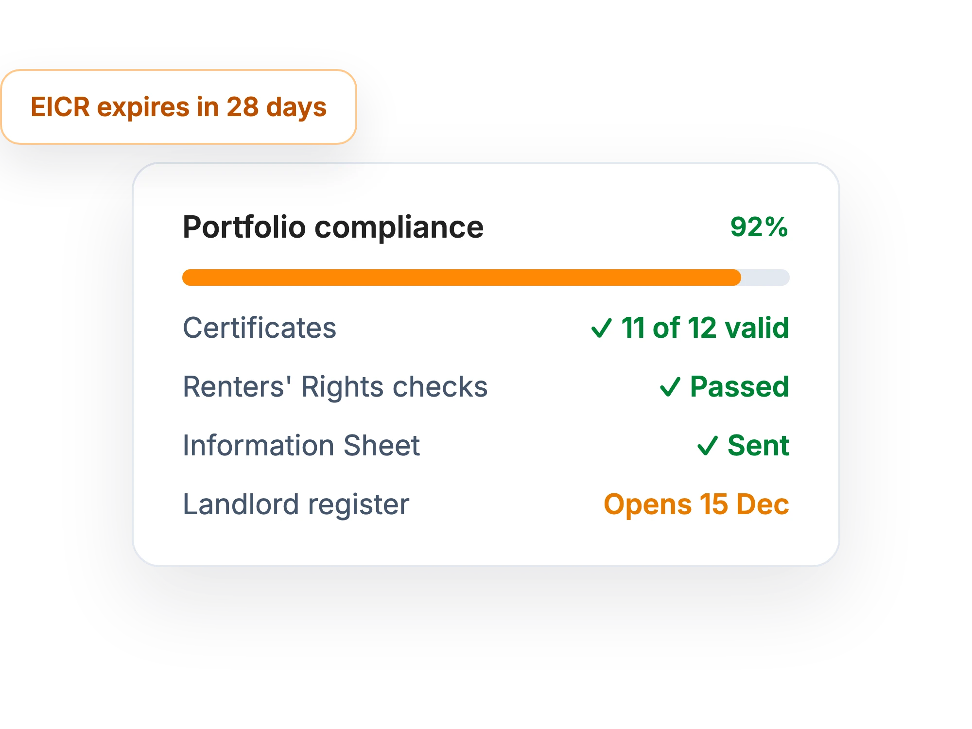 Lendlord Compliance Hub showing portfolio compliance at 92% with certificate, Renters' Rights and register status