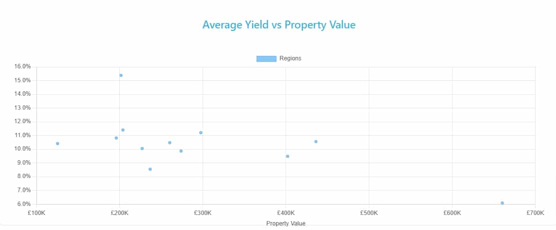 Average Yield vs Property Value