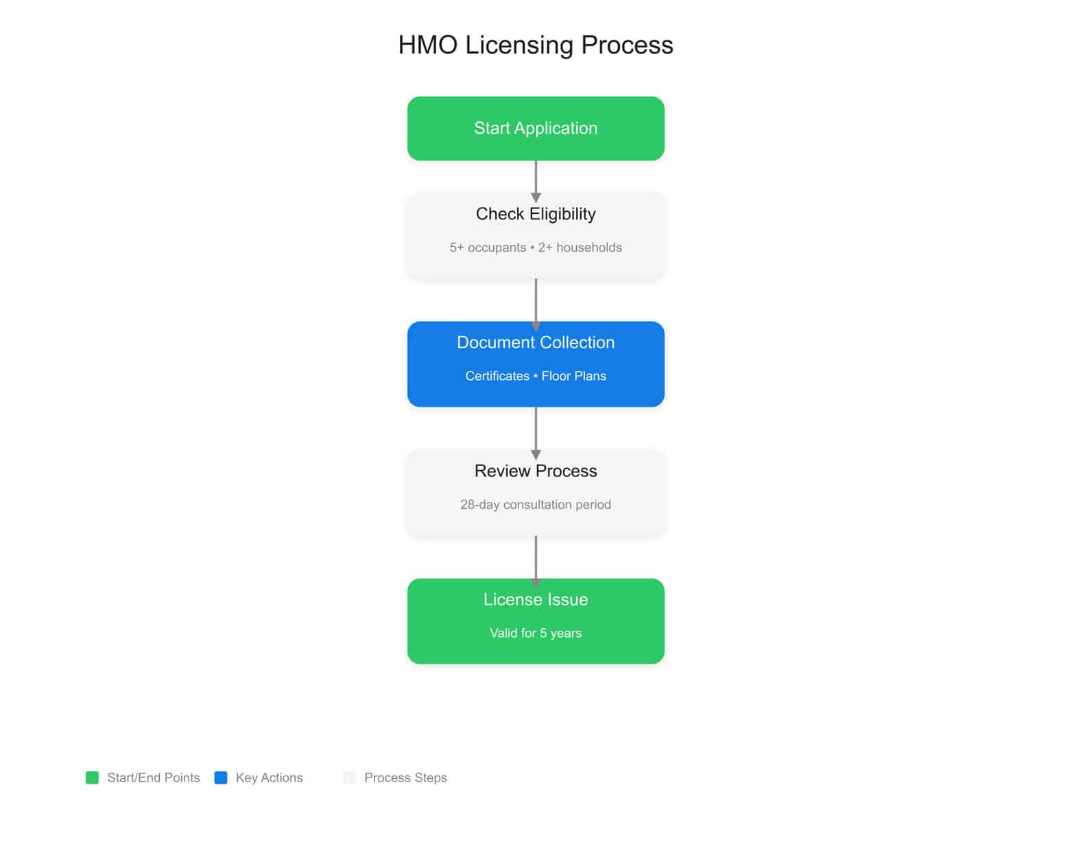 Navigating the HMO Application Process