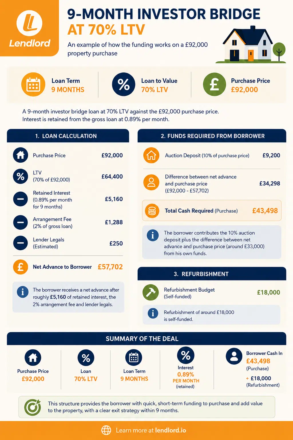 Bridging Loan At 70 Percentage LTV Explained 1