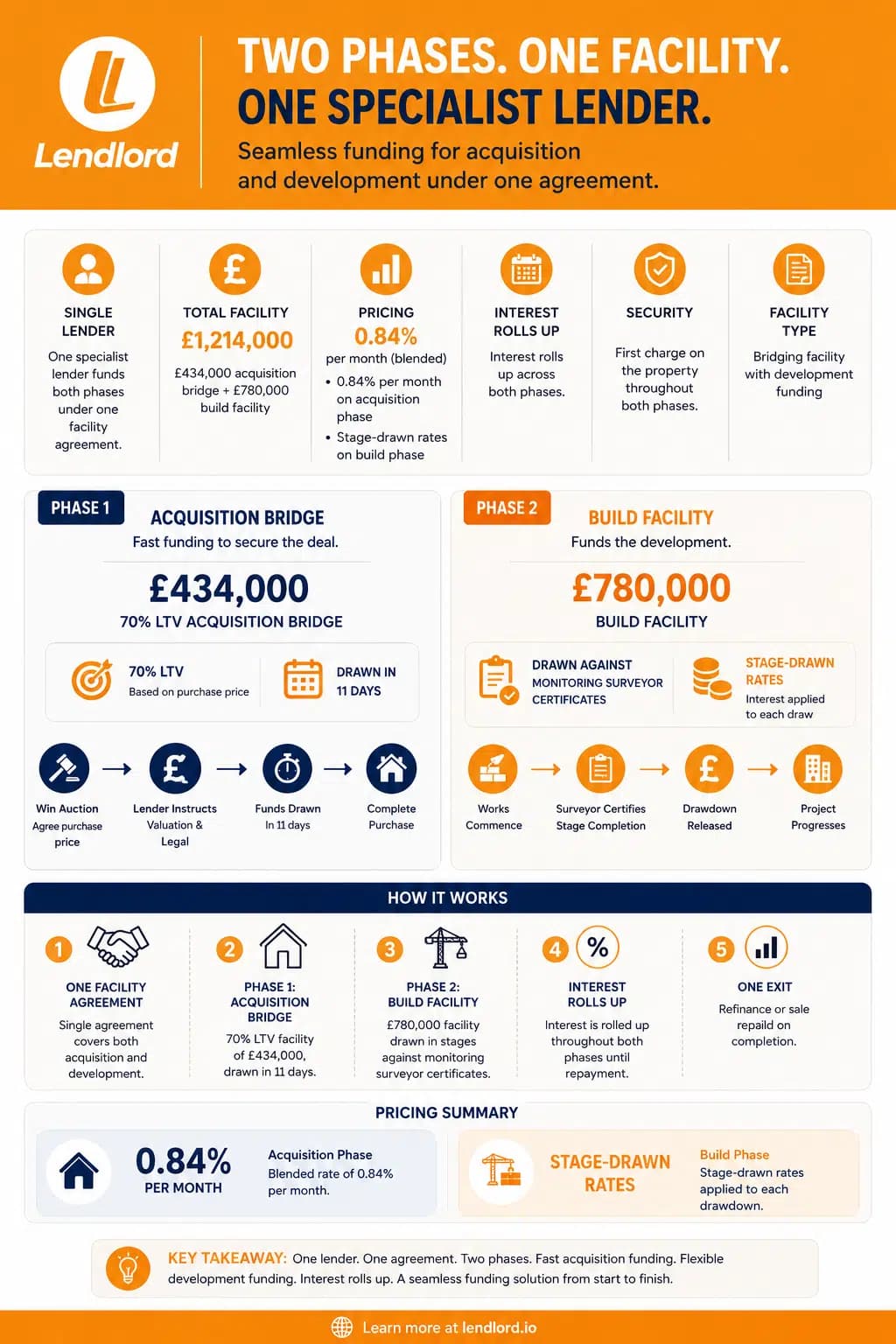 Class MA Conversion Finance Bridging To Development For Kent Office Building