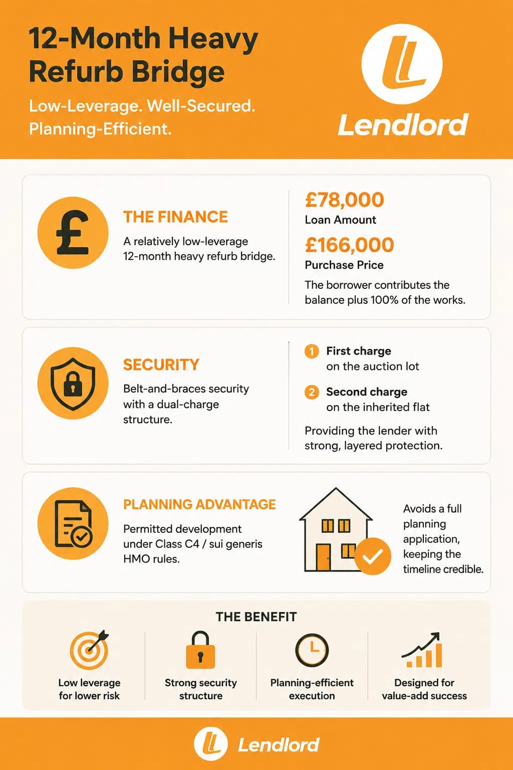 Low Leverage 12 Month Refurb Bridge 78000 Against The 166000 Purchase