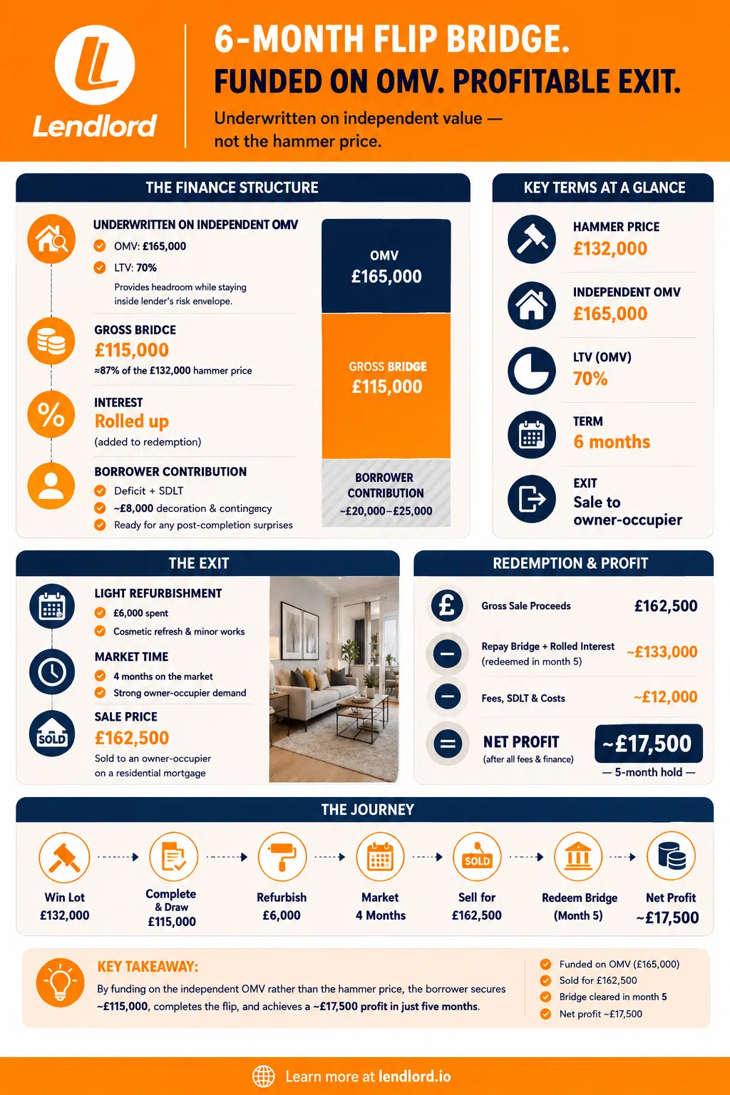 Repossession Lot Finance Fixed Charge Receiver BMV Deal In Yorkshire