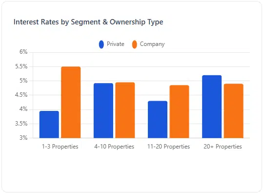 Interest Rates By Segment And Ownership Type