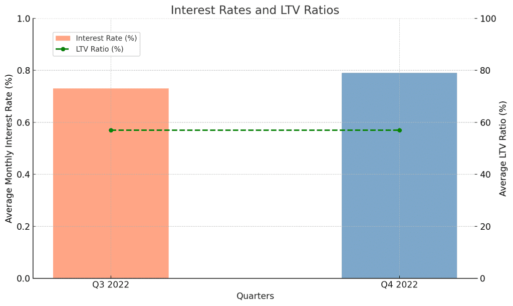 average monthly interest rates and the constant LTV ratio for Q3 and Q4 of 2022