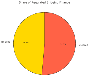 Share Of Regulated Bridging Finance