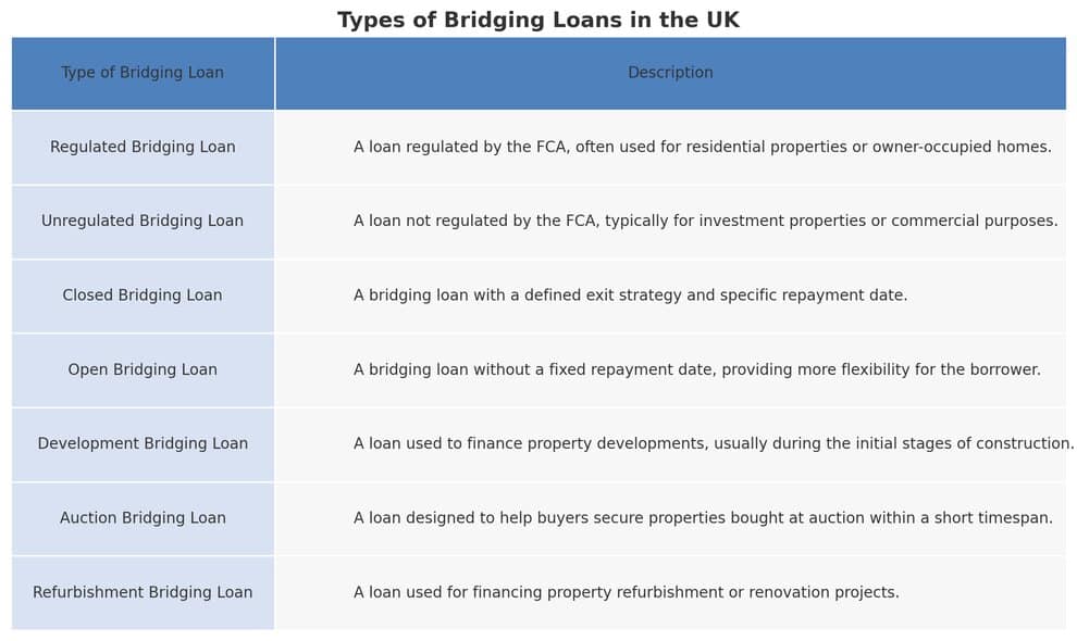 Types of Bridging Loans