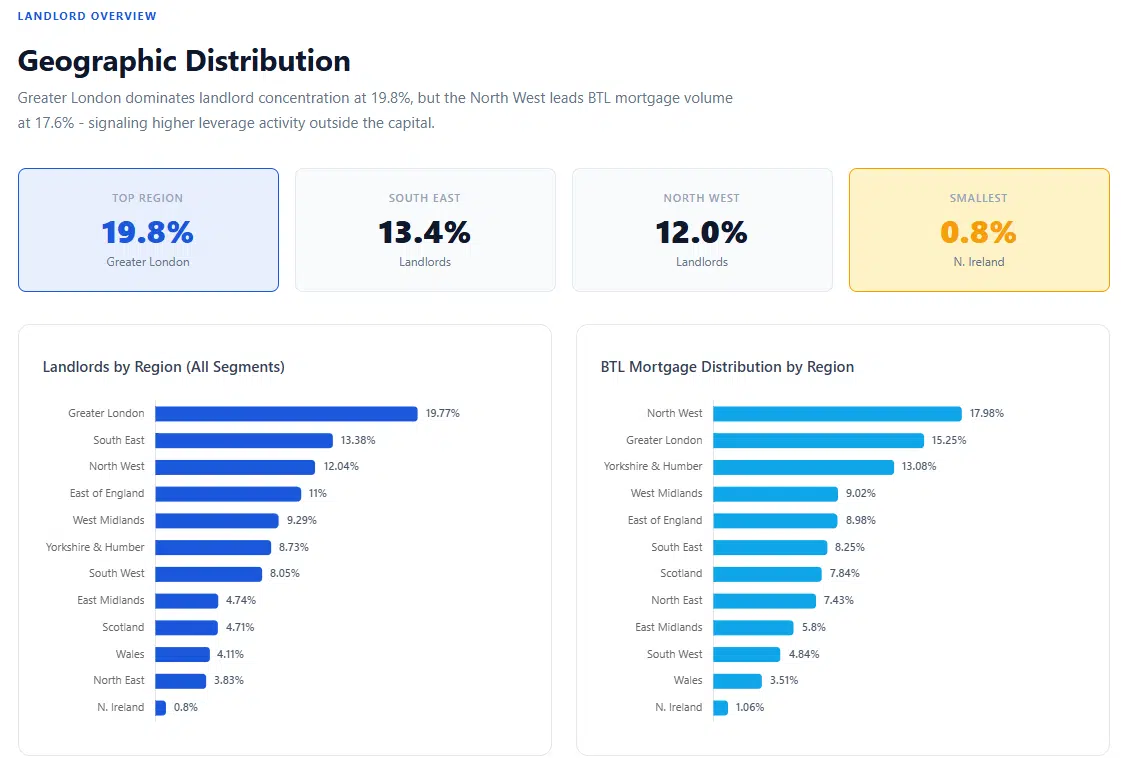 Geographic Distribution Greater London Dominates Landlord Connection At Almost 20 Percents But The Nnorth East Leads Btl Mortgage Volume