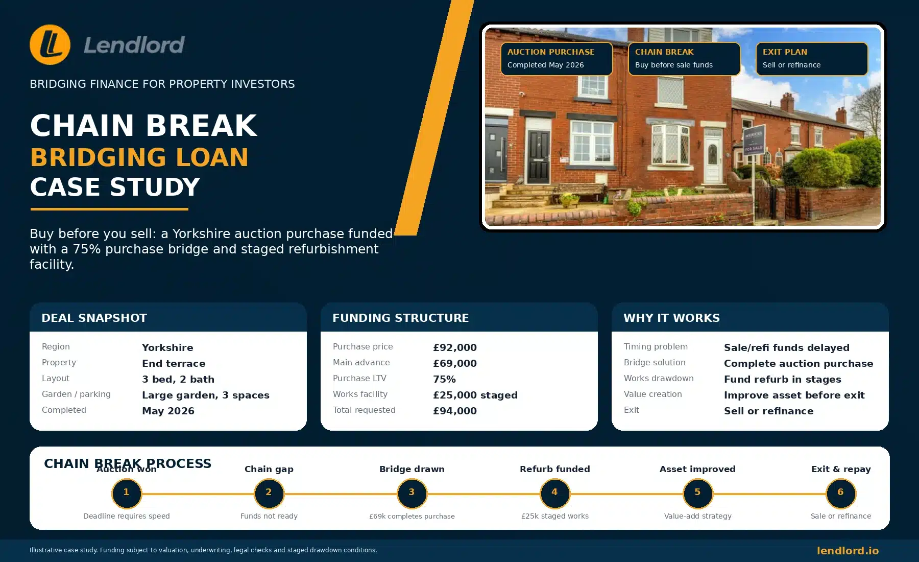 Yorkshire Chain Break Bridging Loan Case Study