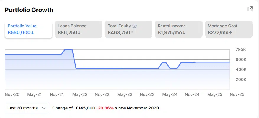 Portfolio Growth