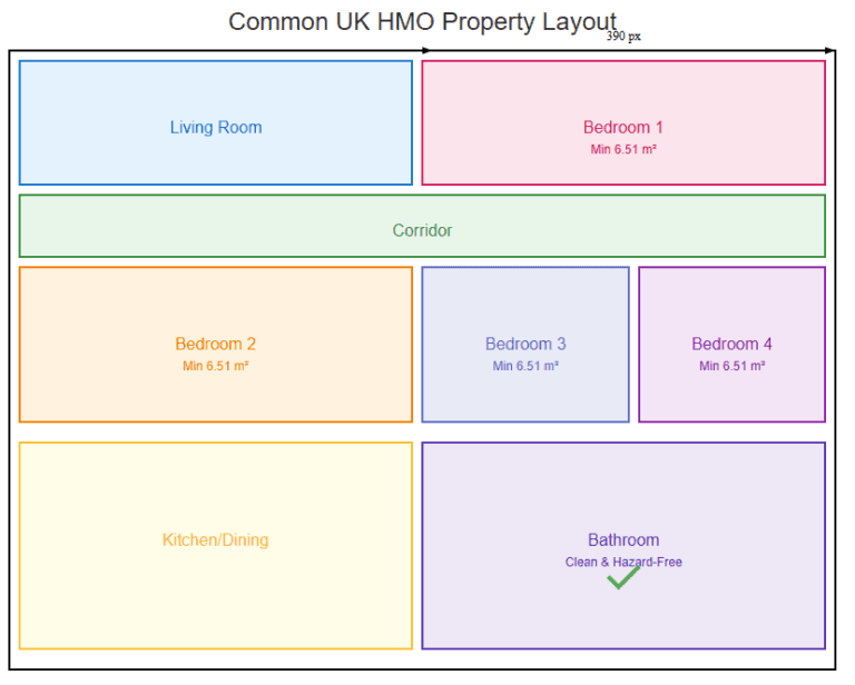common UK HMO Property layout