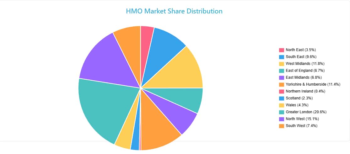HMO Market Share Distribution