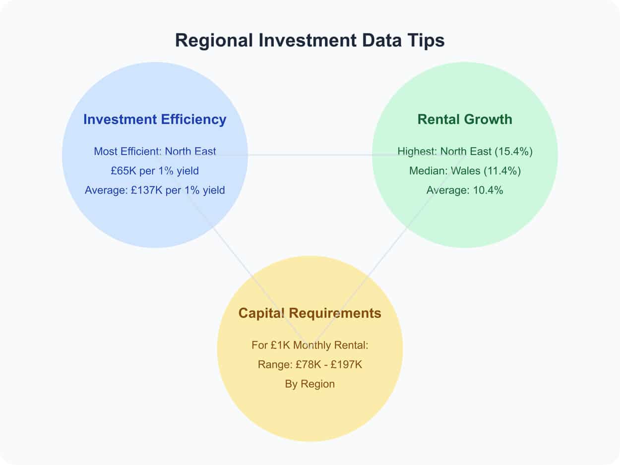Regional Investment Metrics