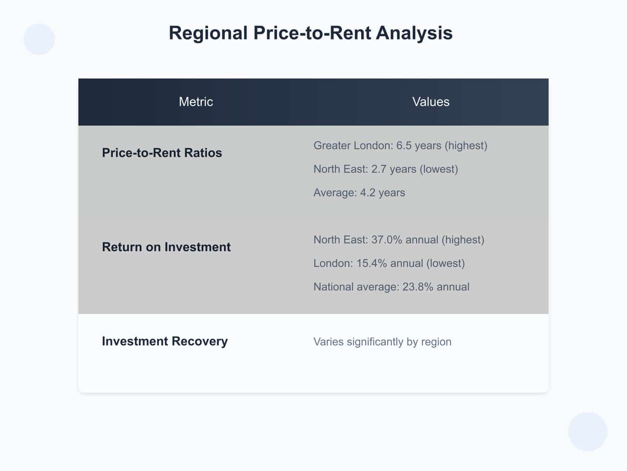 Regional Price-to-Rent Analysis