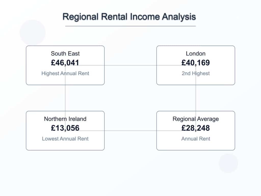 Regional rental analysis HMO