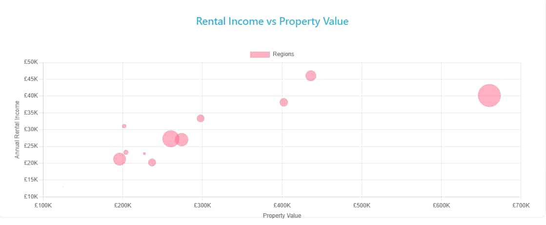 Rental Income vs Property Value