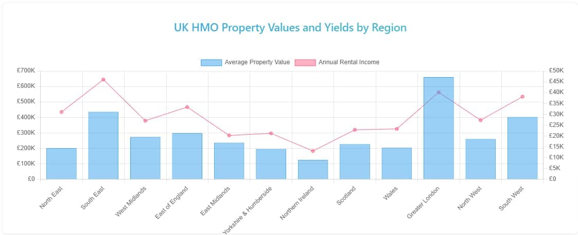 UK HMO Property Values and Yields by Region