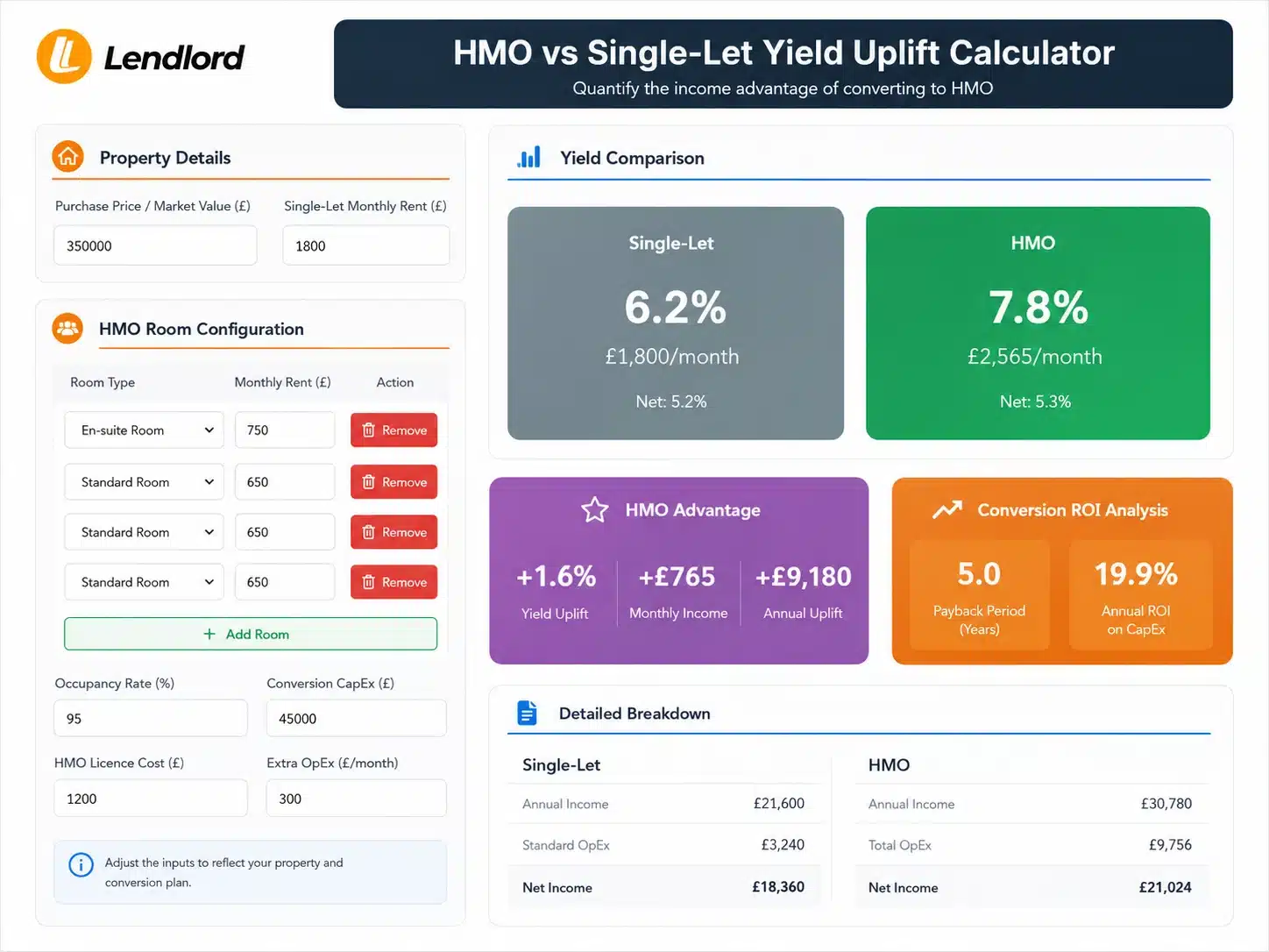 HMO Vs Single Let Yield Uplift Calculator Quantify The Income Advantage Of Converting To HMO