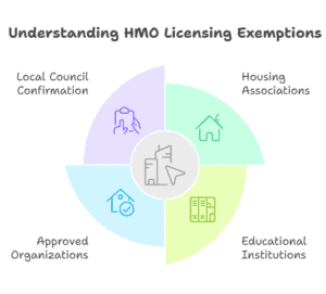 Are there any exemptions to HMO licensing rules