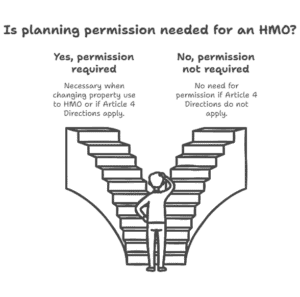 Do landlords need planning permission for HMOs