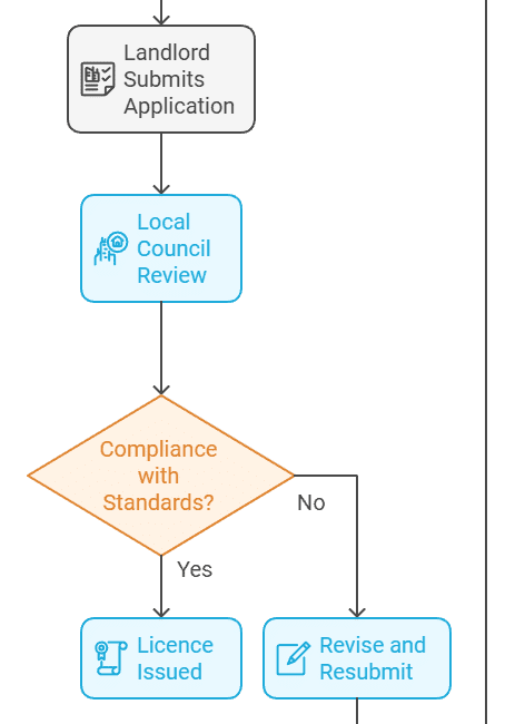 How can landlords apply for an HMO licence