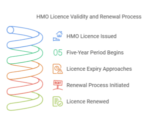 How long is an HMO licence valid, and what happens after it expires