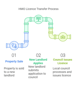Is an HMO licence transferable if the property is sold