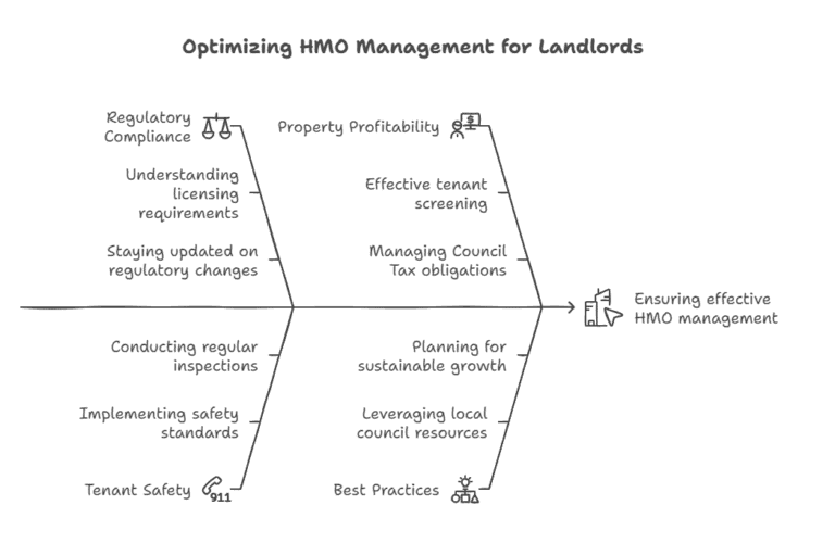 UK landlords need HMO licenses to ensure tenant safety, regulatory compliance, and property profitability