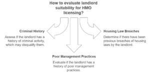 What is involved in the ‘fit and proper person’ test for HMO landlords