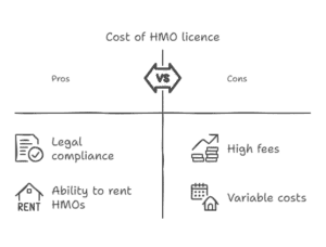 What is the cost of obtaining an HMO licence