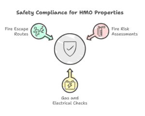 What safety requirements must HMO properties meet