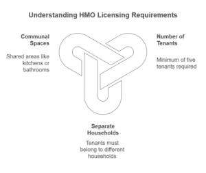 When do landlords need an HMO licence
