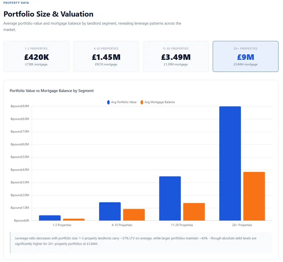 Leverage Ratio Decreases With Portfolio Size