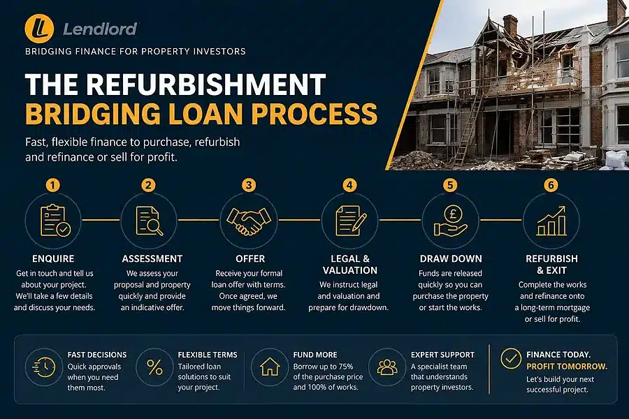 Refurbishment Bridging Loan Process Blog Body 900x600 1