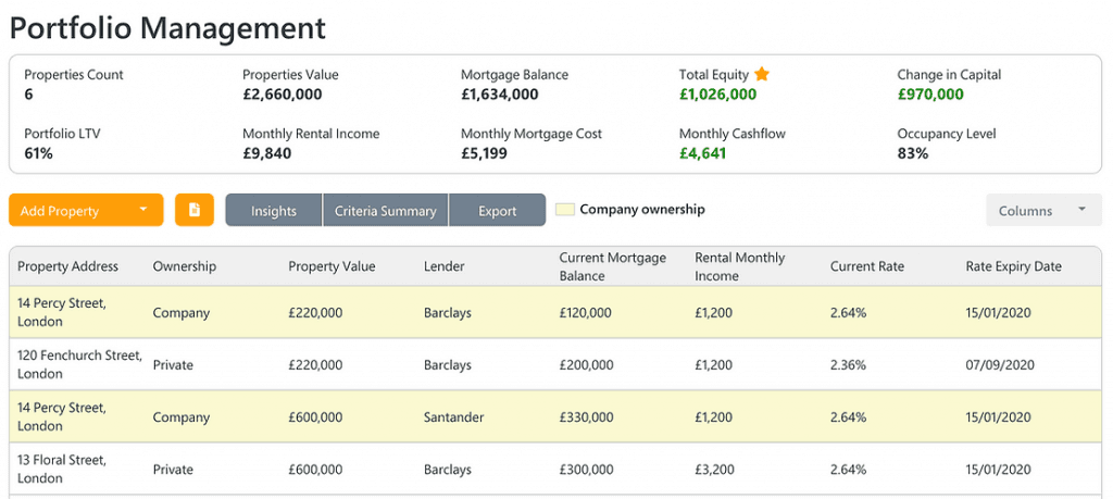 How well is your property portfolio performing?