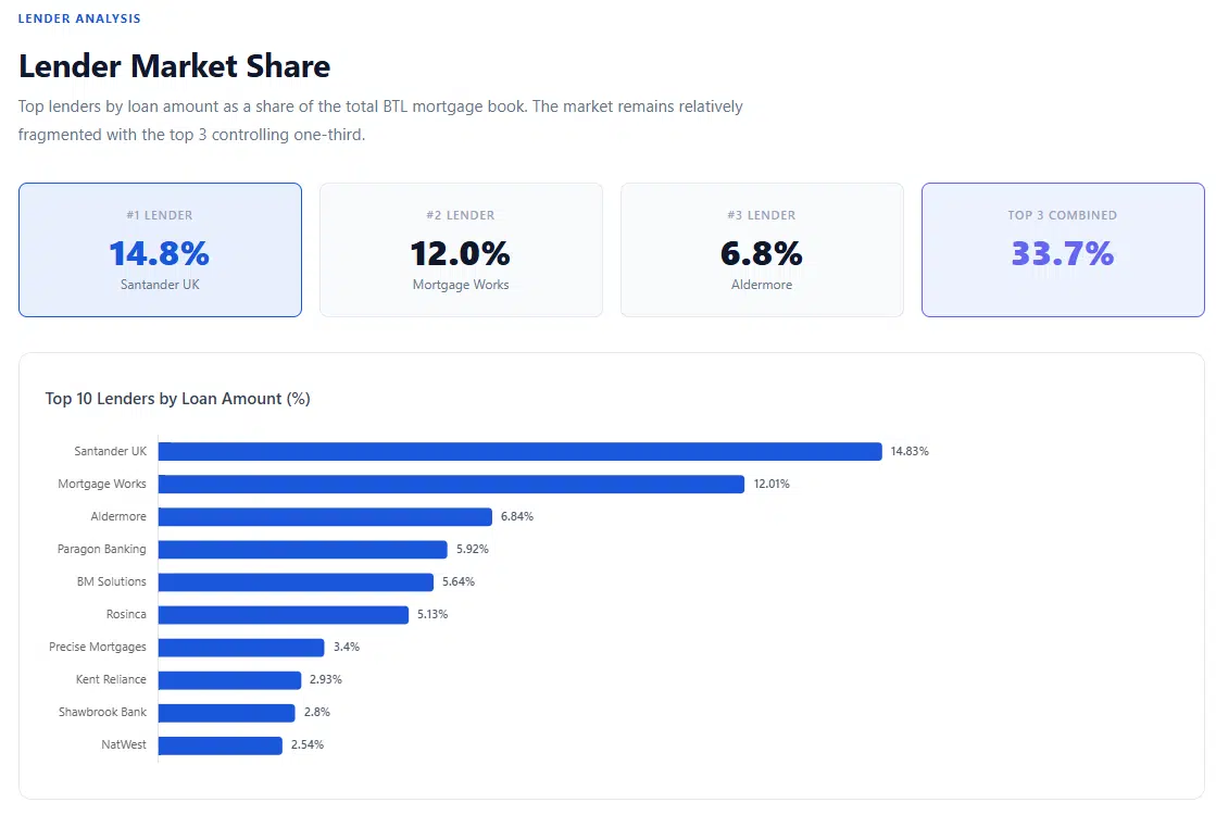 Lender Market Share